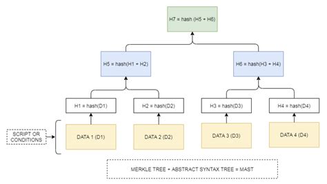 Ethereum: What are Merklized Alternative Script Trees?
